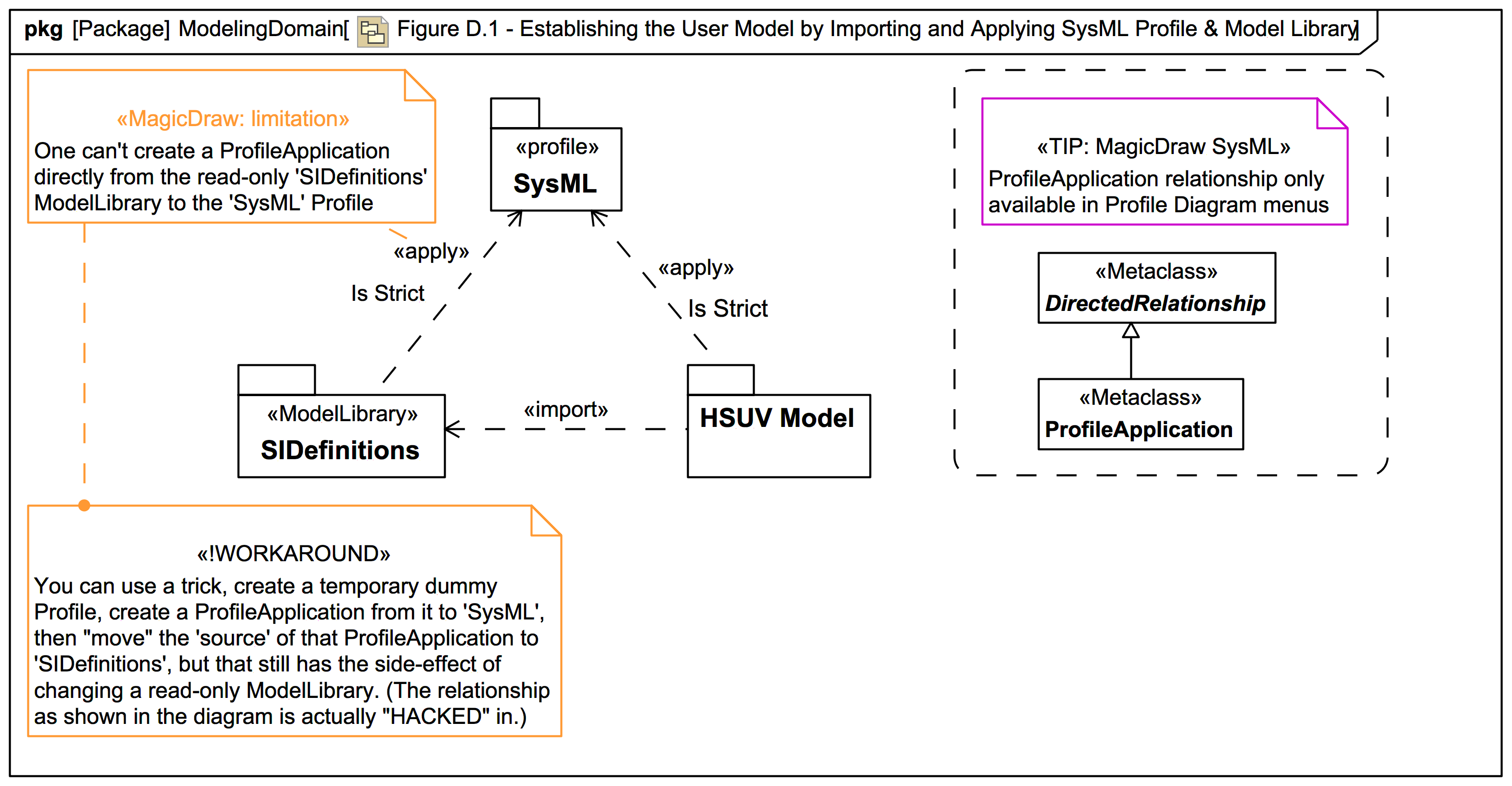 Figure d 1 establishing the user model by importing and applying